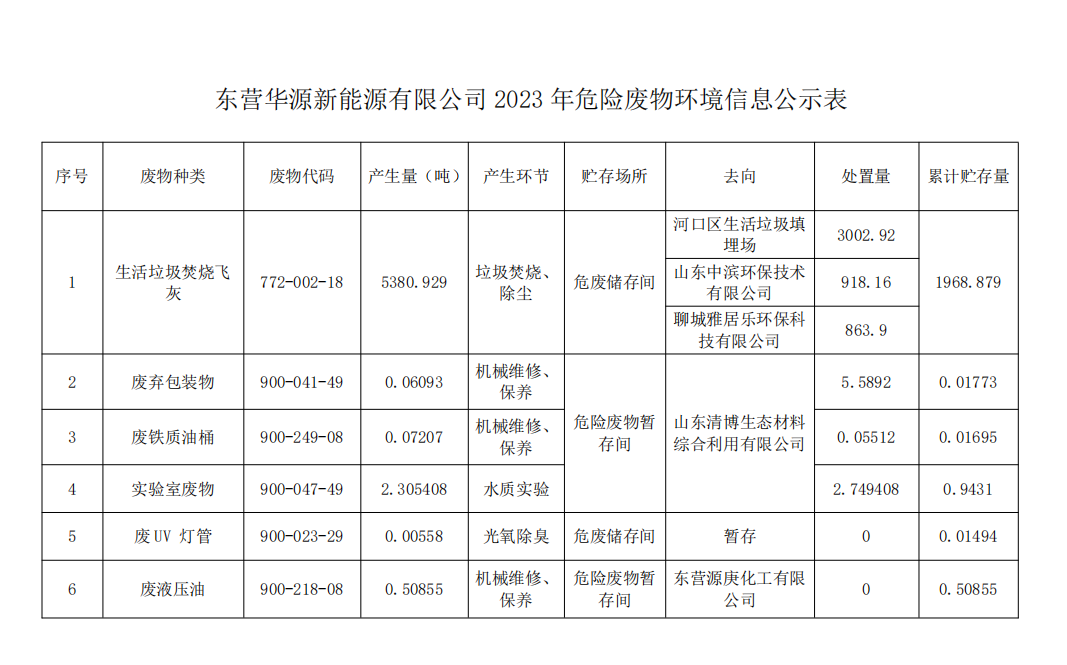 東營華源新能源有限公司2023年危險廢物處置信息公示(圖1)